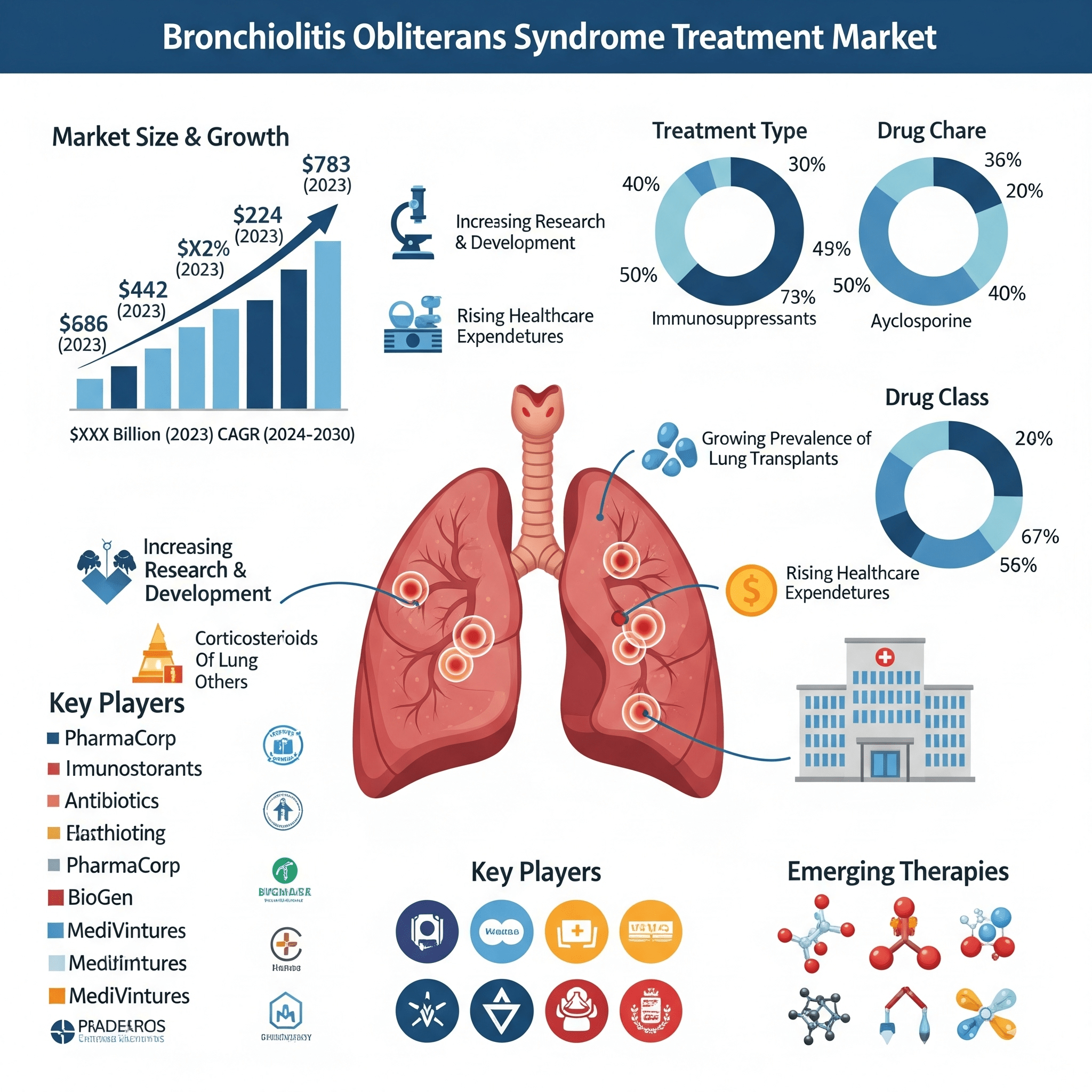Bronchiolitis Obliterans Syndrome Treatment Market