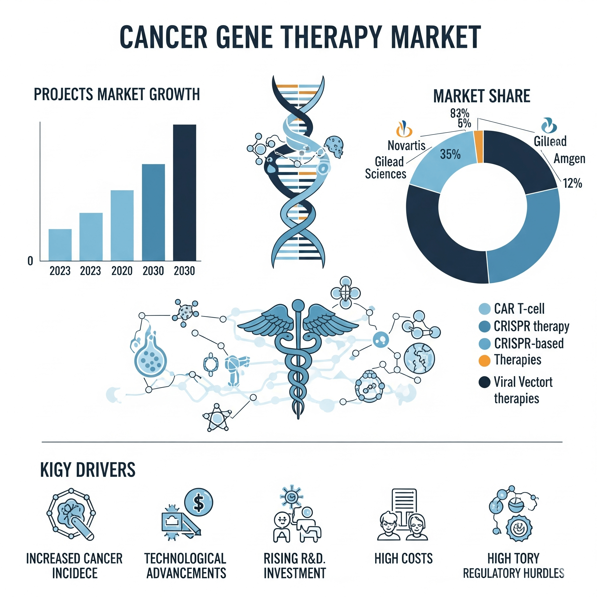 Cancer Gene Therapy Market Growth